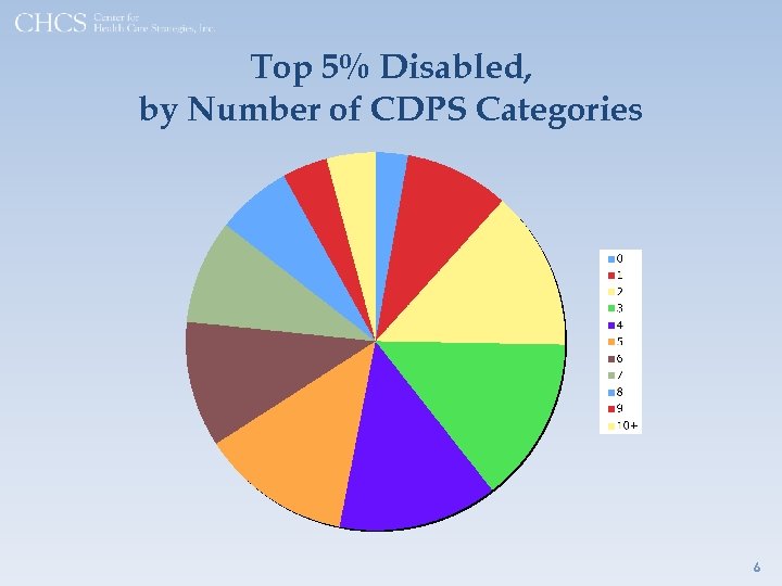 Top 5% Disabled, by Number of CDPS Categories 6 