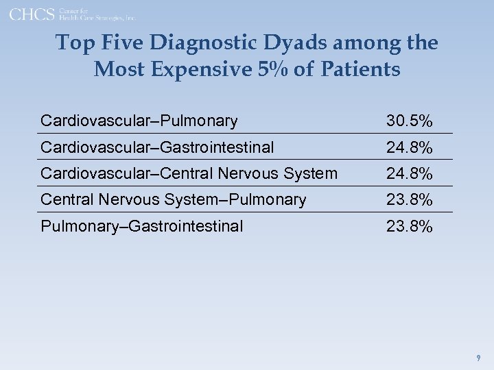 Top Five Diagnostic Dyads among the Most Expensive 5% of Patients Cardiovascular–Pulmonary 30. 5%