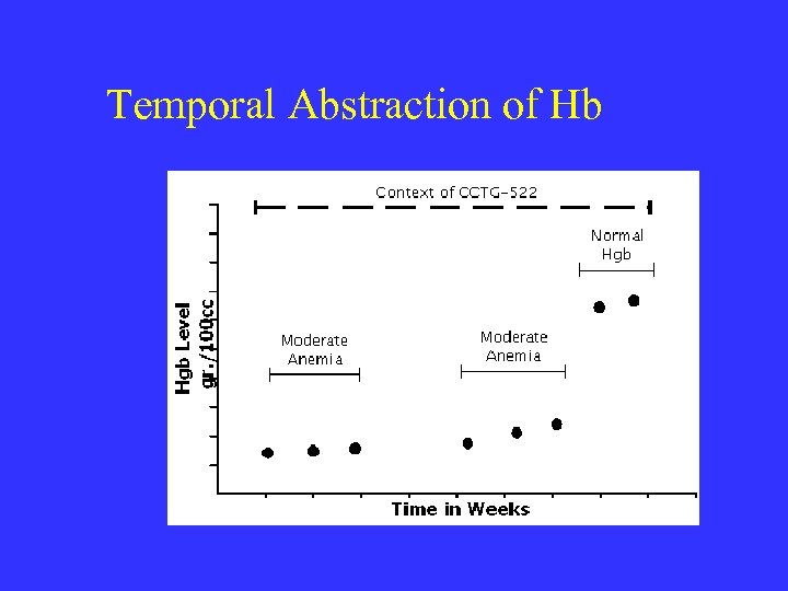 Temporal Abstraction of Hb 