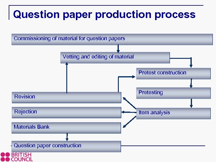 Question paper production process Commissioning of material for question papers Vetting and editing of