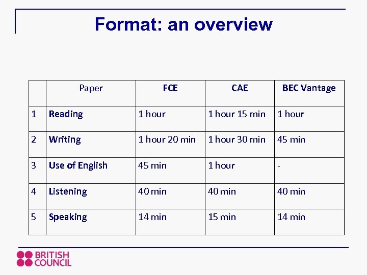 Format: an overview Paper FCE CAE BEC Vantage 1 Reading 1 hour 15 min