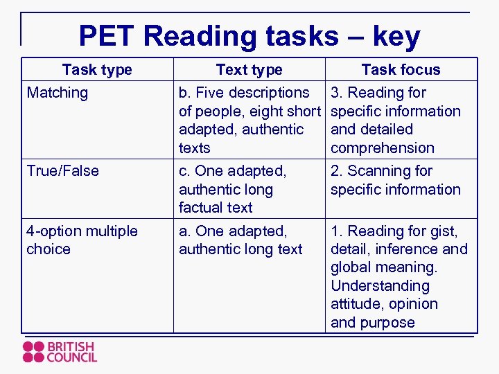 PET Reading tasks – key Task type Text type Task focus Matching b. Five