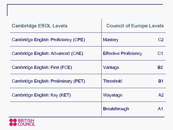 Cambridge ESOL Levels Council of Europe Levels Cambridge English: Proficiency (CPE) Mastery C 2