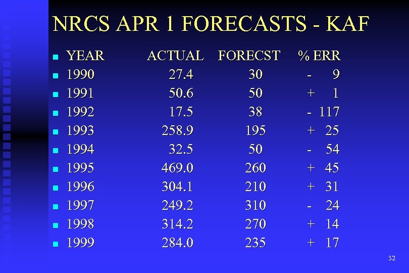 NRCS APR 1 FORECASTS - KAF n n n YEAR 1990 1991 1992 1993