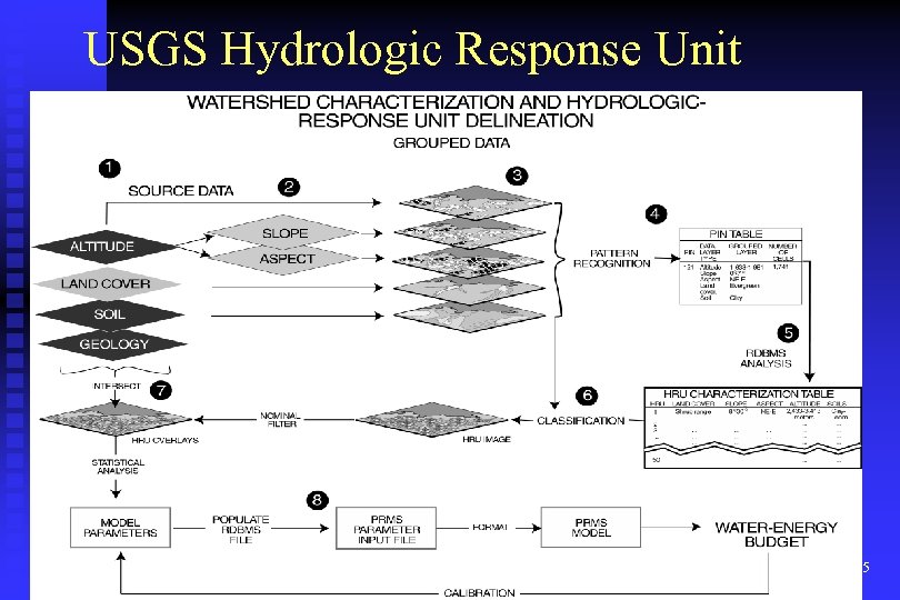 USGS Hydrologic Response Unit 35 