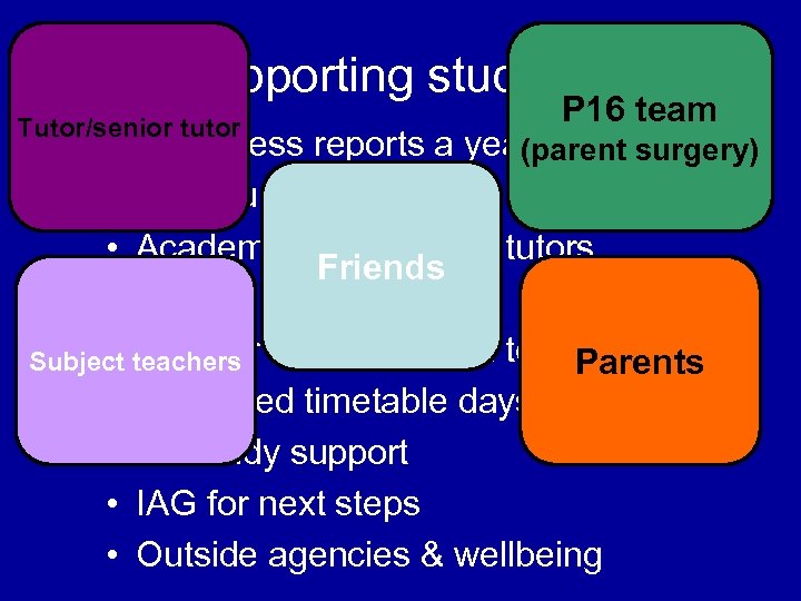 Supporting students P 16 team • 2 progress reports a year (Nov / Mar)