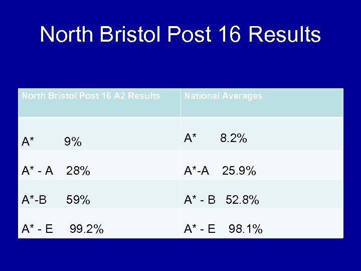 North Bristol Post 16 Results North Bristol Post 16 A 2 Results National Averages