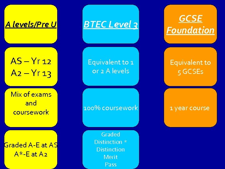 A levels/Pre U BTEC Level 3 GCSE Foundation AS – Yr 12 A 2