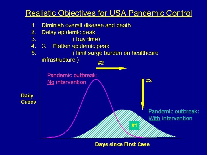 Realistic Objectives for USA Pandemic Control 1. Diminish overall disease and death 2. Delay