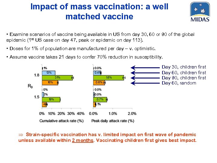 Impact of mass vaccination: a well matched vaccine • Examine scenarios of vaccine being