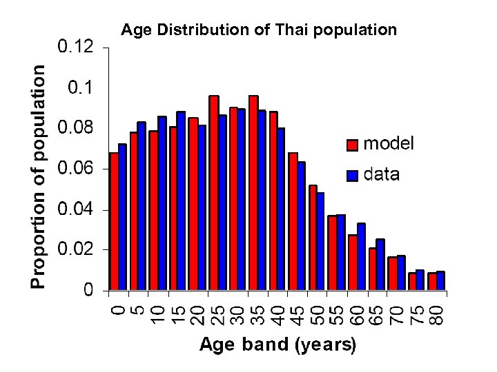 Age Distribution of Thai population 