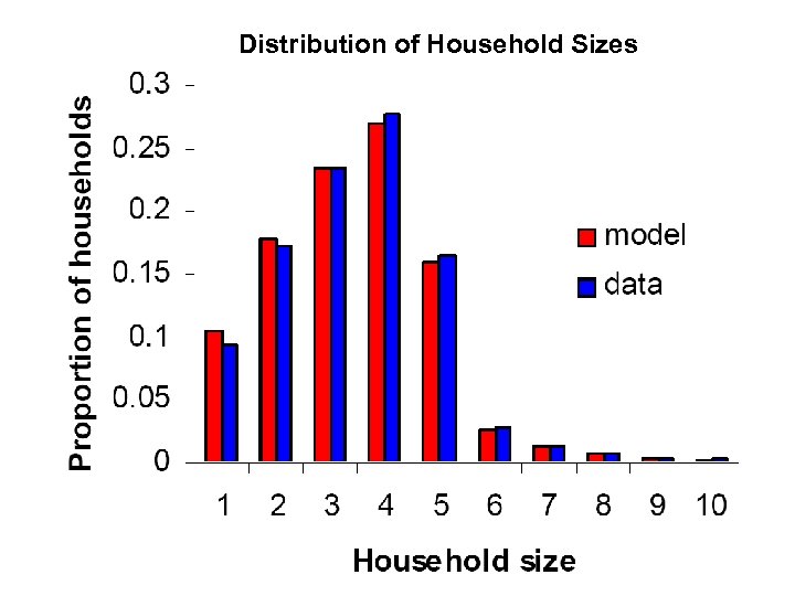 Distribution of Household Sizes 