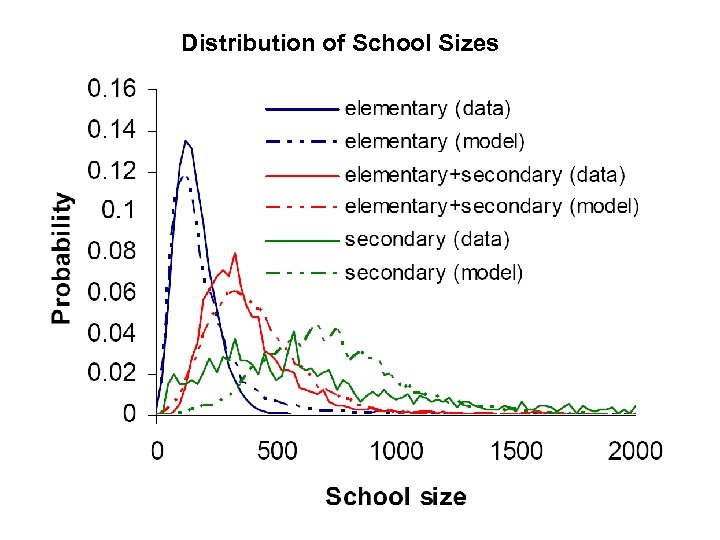 Distribution of School Sizes 