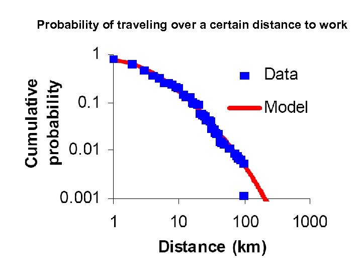 Probability of traveling over a certain distance to work 
