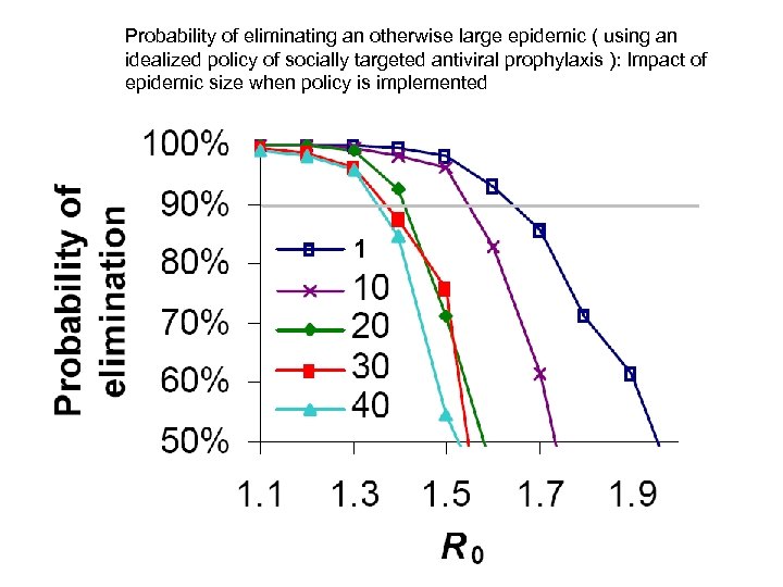 Probability of eliminating an otherwise large epidemic ( using an idealized policy of socially