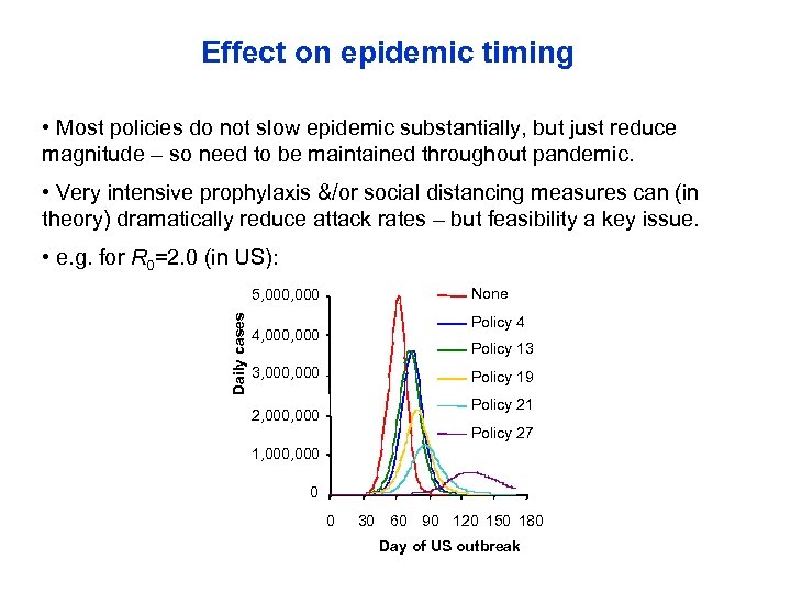 Effect on epidemic timing • Most policies do not slow epidemic substantially, but just