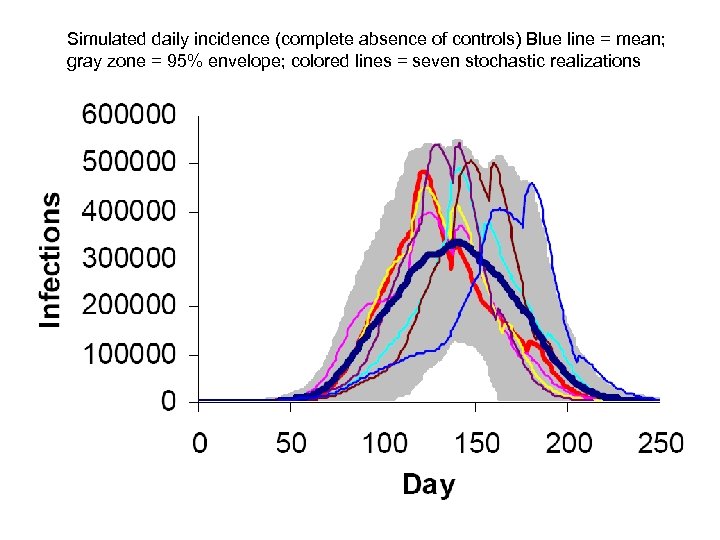 Simulated daily incidence (complete absence of controls) Blue line = mean; gray zone =