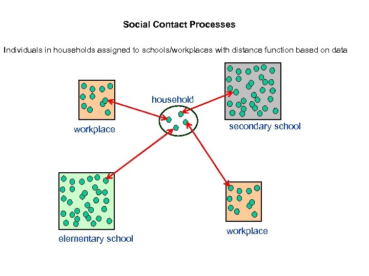 Social Contact Processes Individuals in households assigned to schools/workplaces with distance function based on