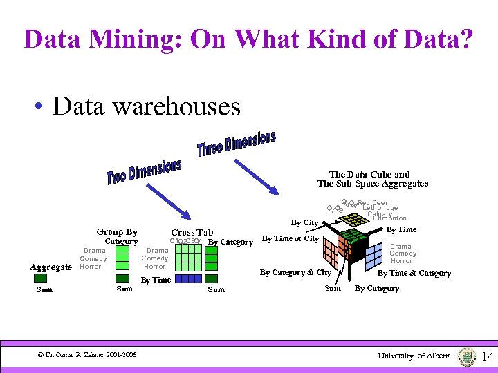 Data Mining: On What Kind of Data? • Data warehouses The Data Cube and