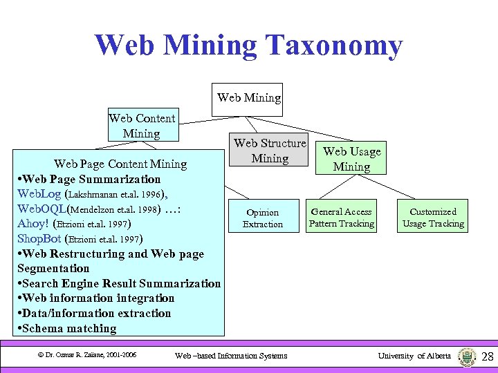 Web Mining Taxonomy Web Mining Web Content Mining Web Page Content Mining • Web