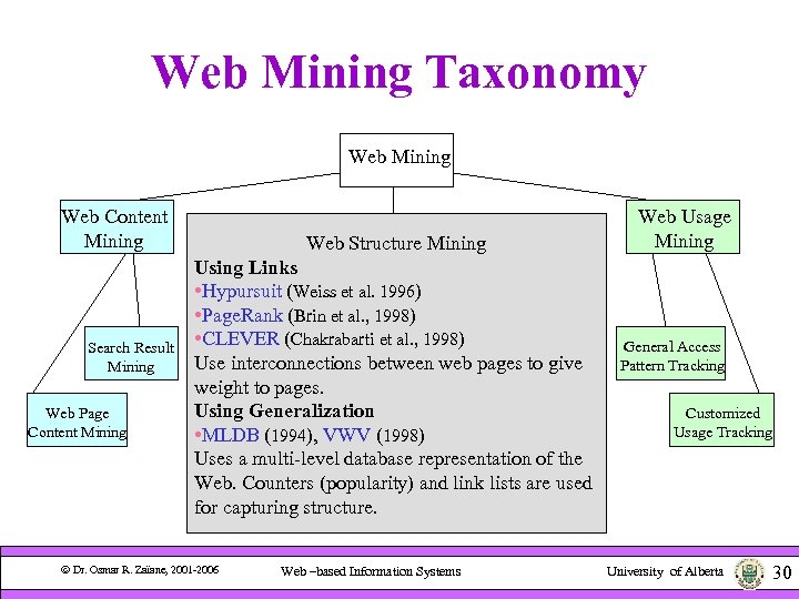 Web Mining Taxonomy Web Mining Web Content Mining Search Result Mining Web Page Content