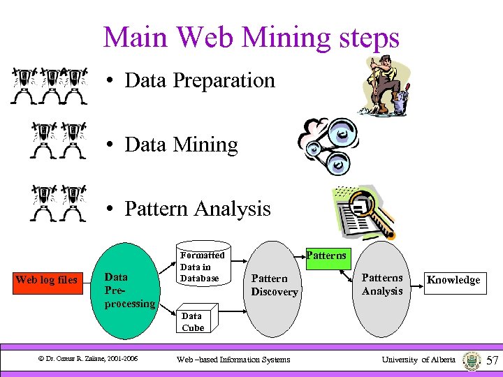 Main Web Mining steps • Data Preparation • Data Mining • Pattern Analysis Web