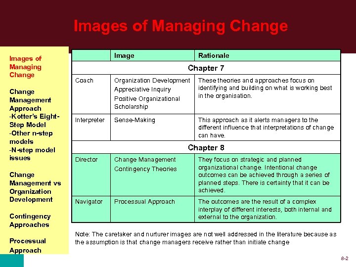 Images of Managing Change Management Approach -Kotter’s Eight. Step Model -Other n-step models -N-step