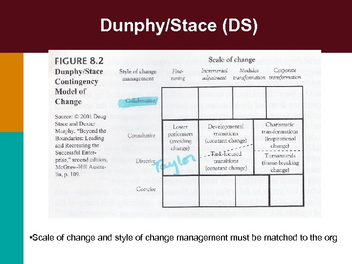 Dunphy/Stace (DS) • Scale of change and style of change management must be matched