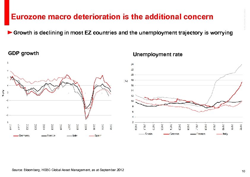 Growth is declining in most EZ countries and the unemployment trajectory is worrying GDP