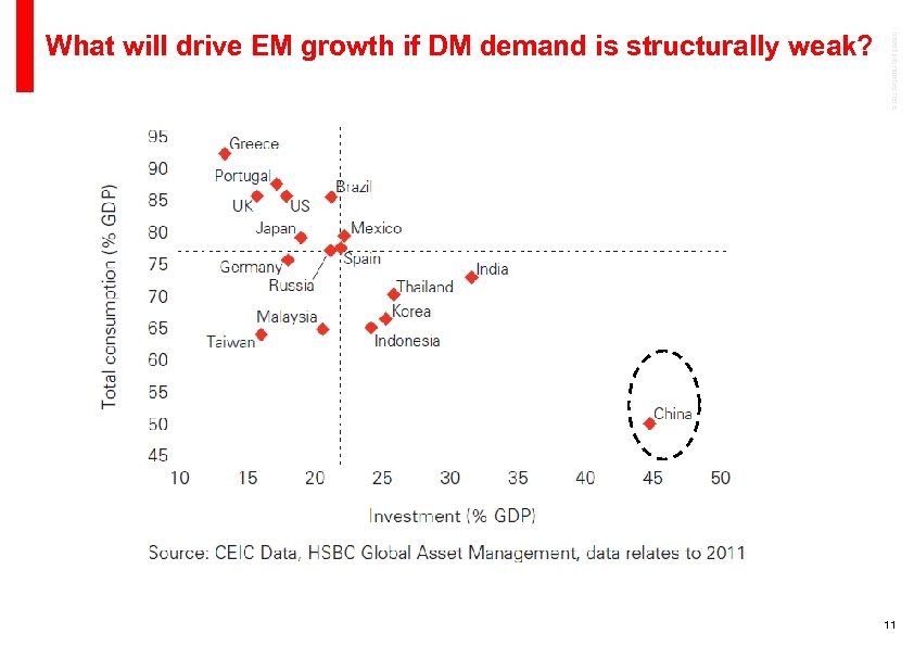 Insert job number here What will drive EM growth if DM demand is structurally