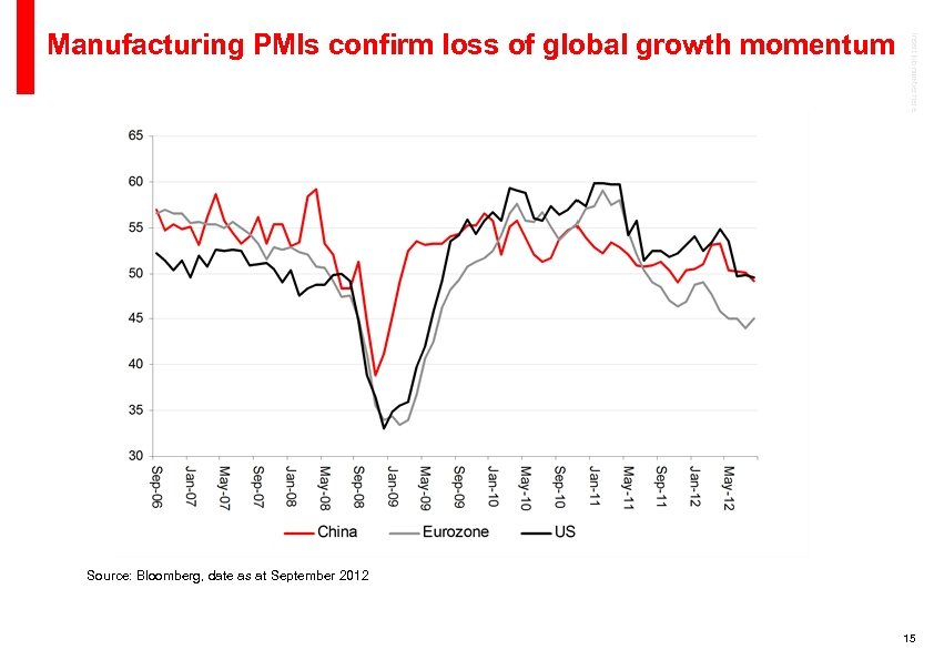 Insert job number here Manufacturing PMIs confirm loss of global growth momentum Source: Bloomberg,