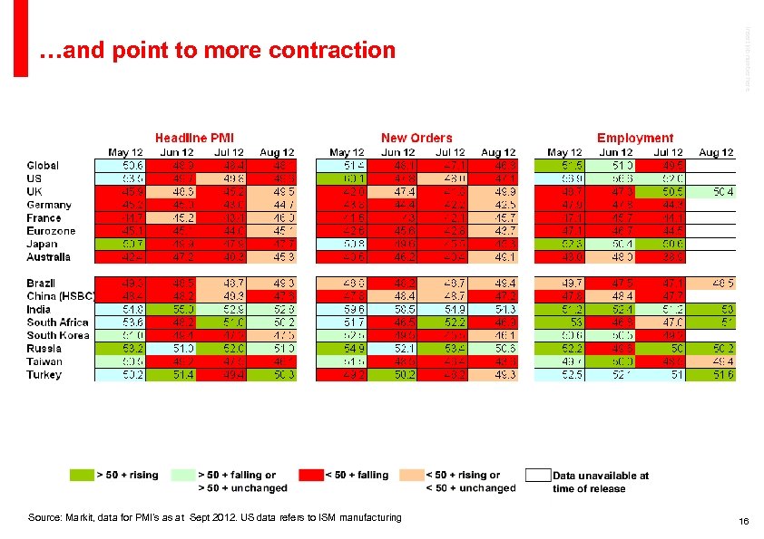 Source: Markit, data for PMI’s as at Sept 2012. US data refers to ISM