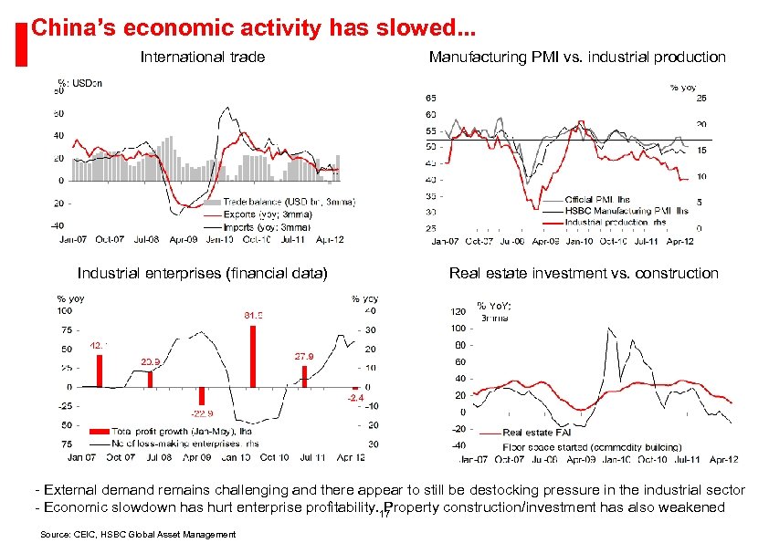 China’s economic activity has slowed. . . International trade Industrial enterprises (financial data) Manufacturing