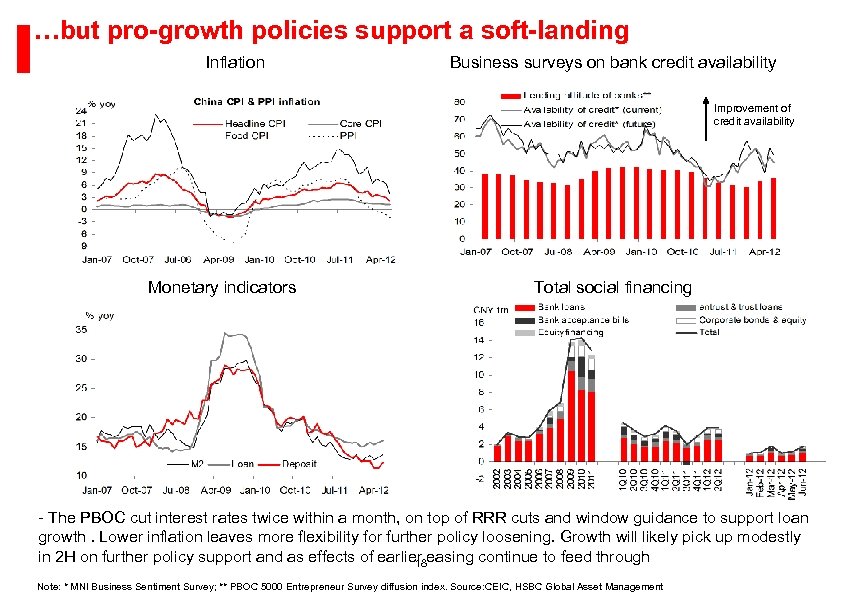 …but pro-growth policies support a soft-landing Inflation Business surveys on bank credit availability Improvement