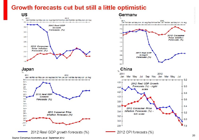US Germany Japan 2012 Real GDP growth forecasts (%) Source: Consensus Economics, as at