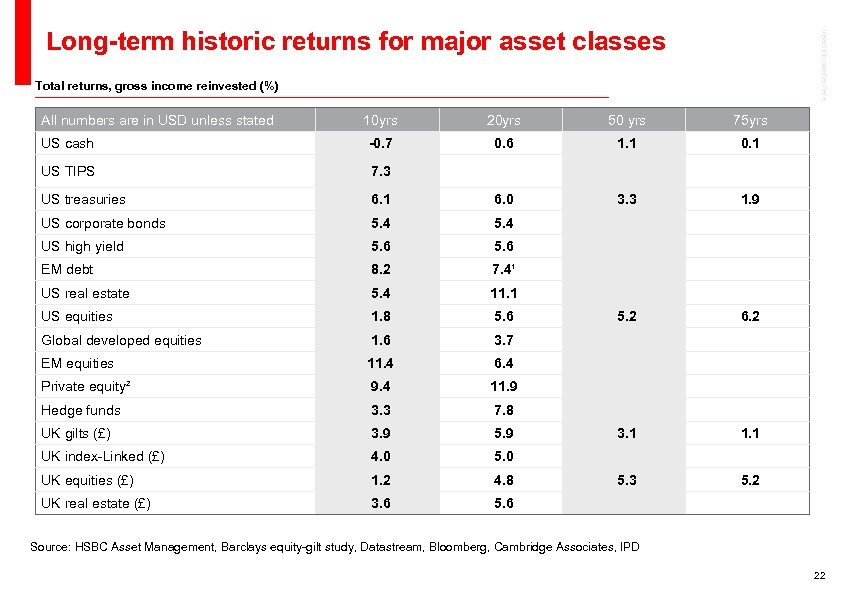 Insert job number here Long-term historic returns for major asset classes Total returns, gross