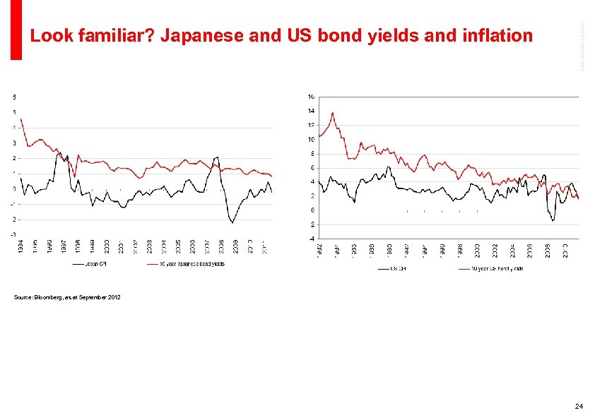 Insert job number here Look familiar? Japanese and US bond yields and inflation Source:
