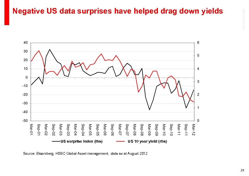 US surprise index (lhs) Insert job number here Negative US data surprises have helped