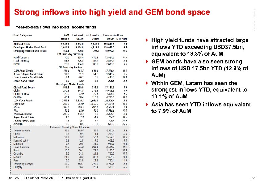 Insert job number here Strong inflows into high yield and GEM bond space Year-to-date