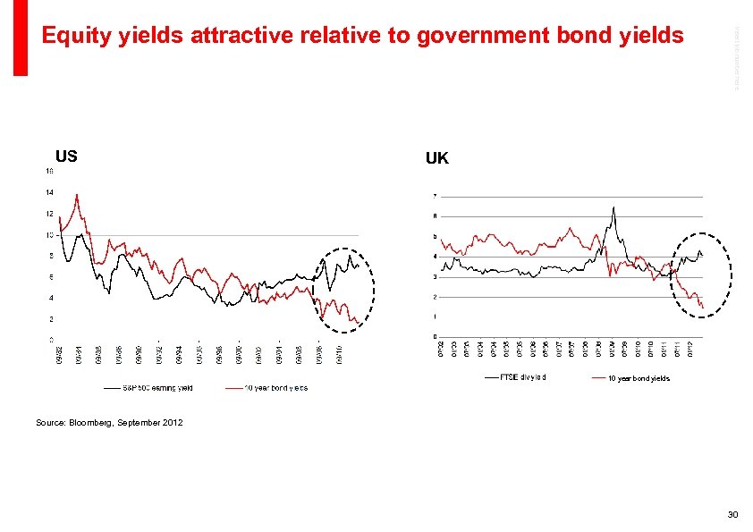 US Insert job number here Equity yields attractive relative to government bond yields UK