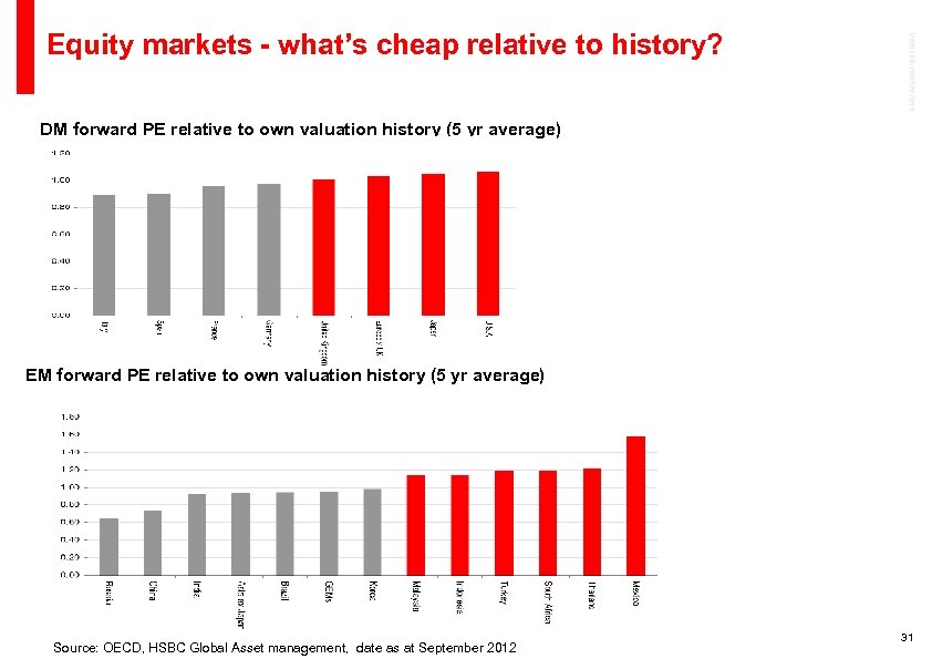 Insert job number here Equity markets - what’s cheap relative to history? DM forward