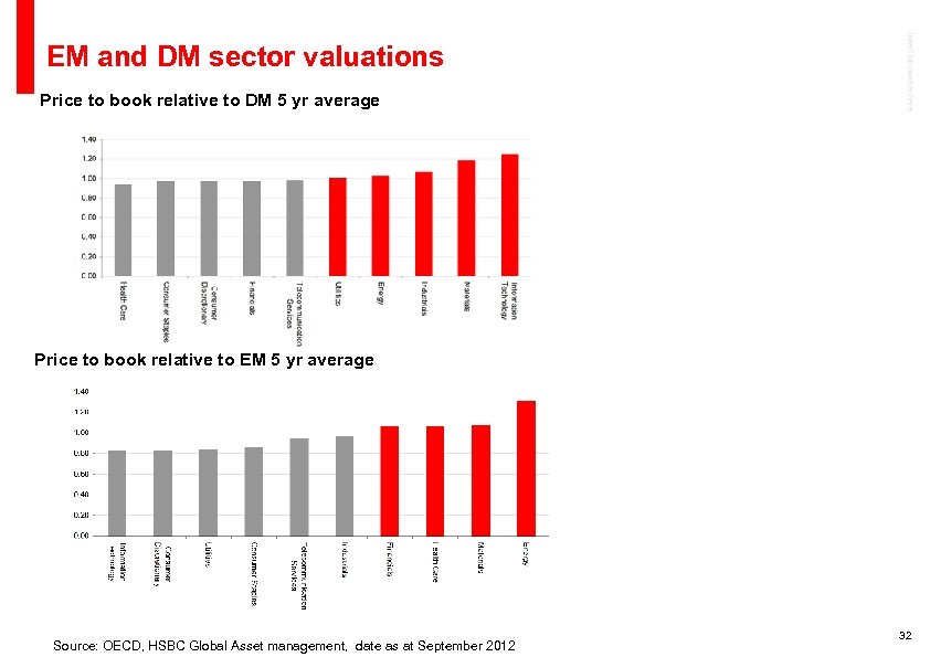 Insert job number here EM and DM sector valuations Price to book relative to