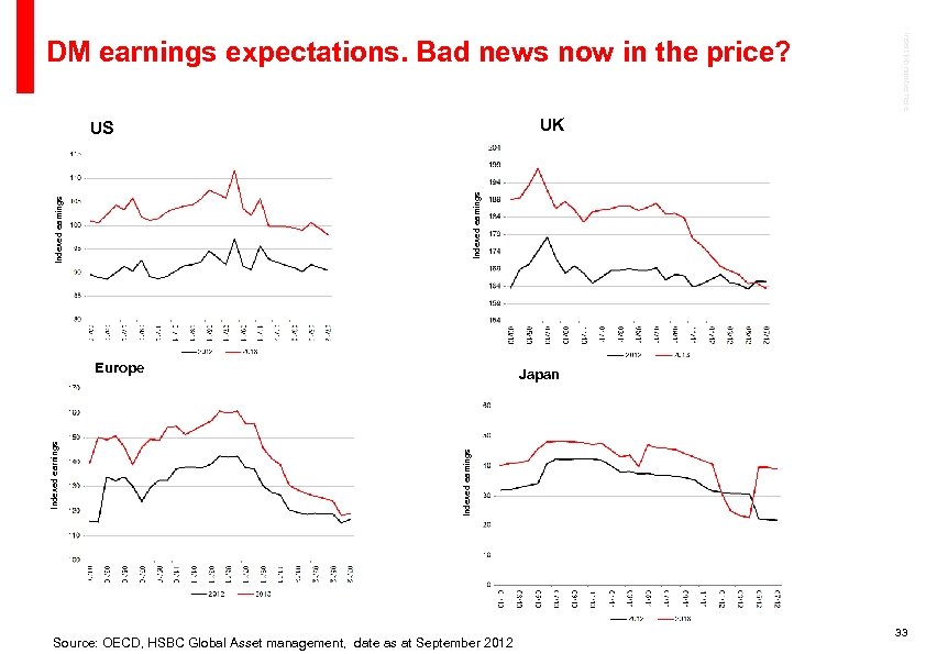 UK Indexed earnings US Europe Japan Indexed earnings Insert job number here DM earnings