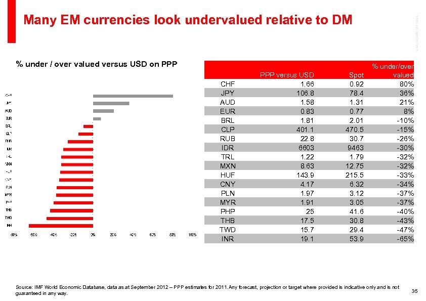 % under / over valued versus USD on PPP CHF JPY AUD EUR BRL