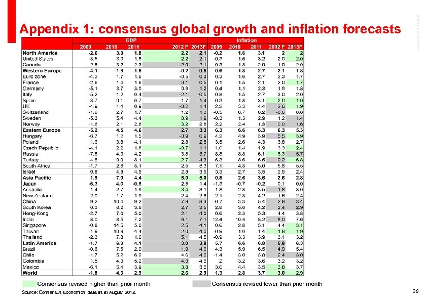 Source: Consensus Economics, data as at August 2012. Insert job number here Appendix 1: