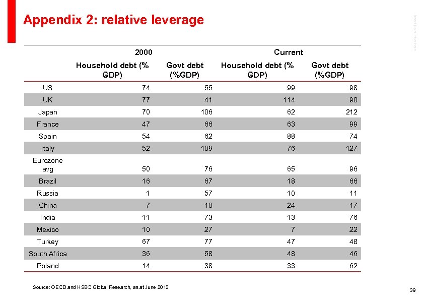  2000 Household debt (% GDP) Insert job number here Appendix 2: relative leverage