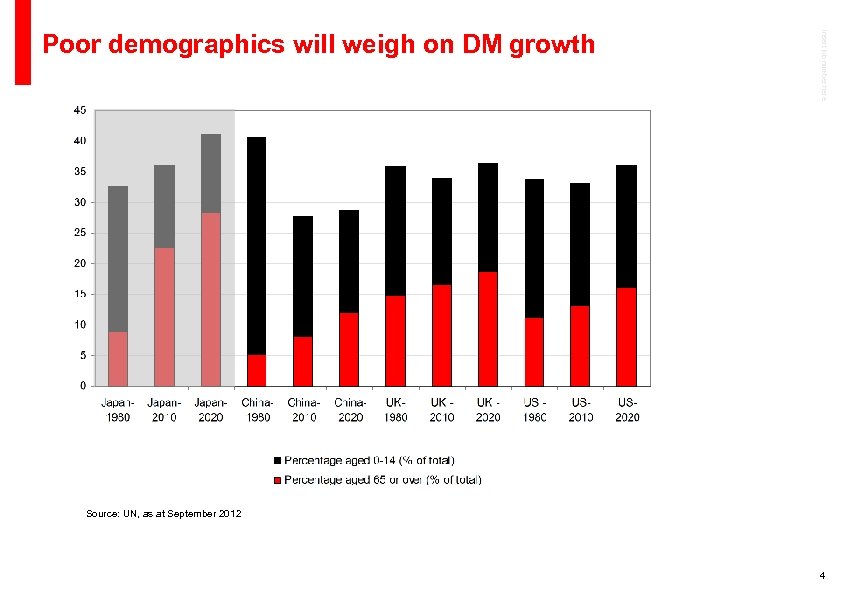 Insert job number here Poor demographics will weigh on DM growth Source: UN, as