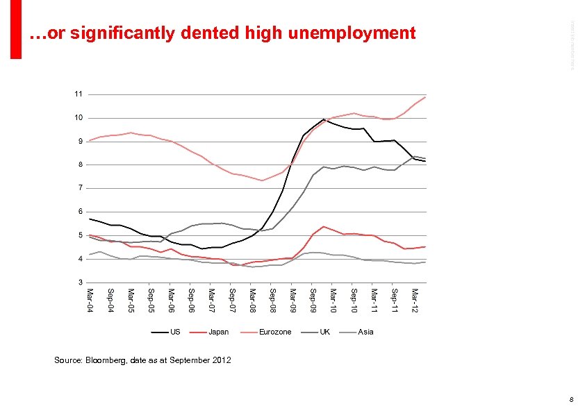 Insert job number here …or significantly dented high unemployment Source: Bloomberg, date as at