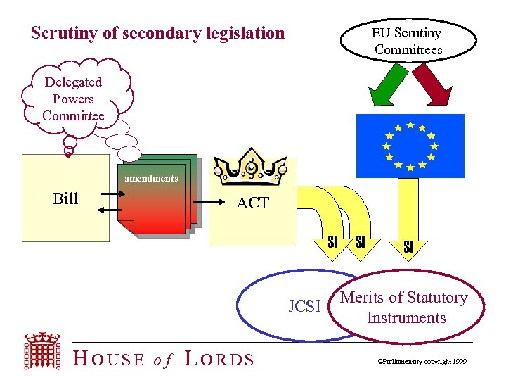 Scrutiny of secondary legislation EU Scrutiny Committees Delegated Powers Committee amendments Bill ACT SI