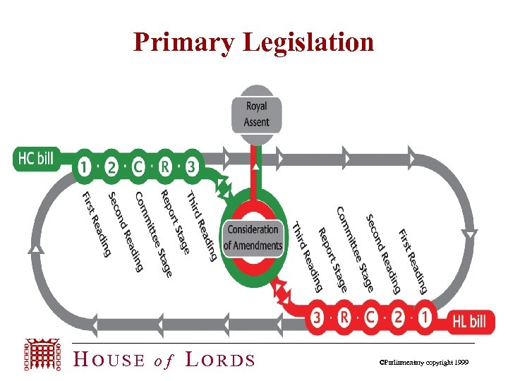 Primary Legislation HOUSE of LORDS ©Parliamentary copyright 1999 